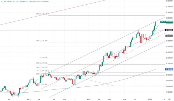 Цена на золото - коррекции не происходит